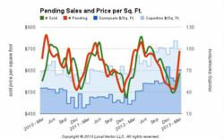 Sunnyvale and Cupertino real estate outlook - LocalVector